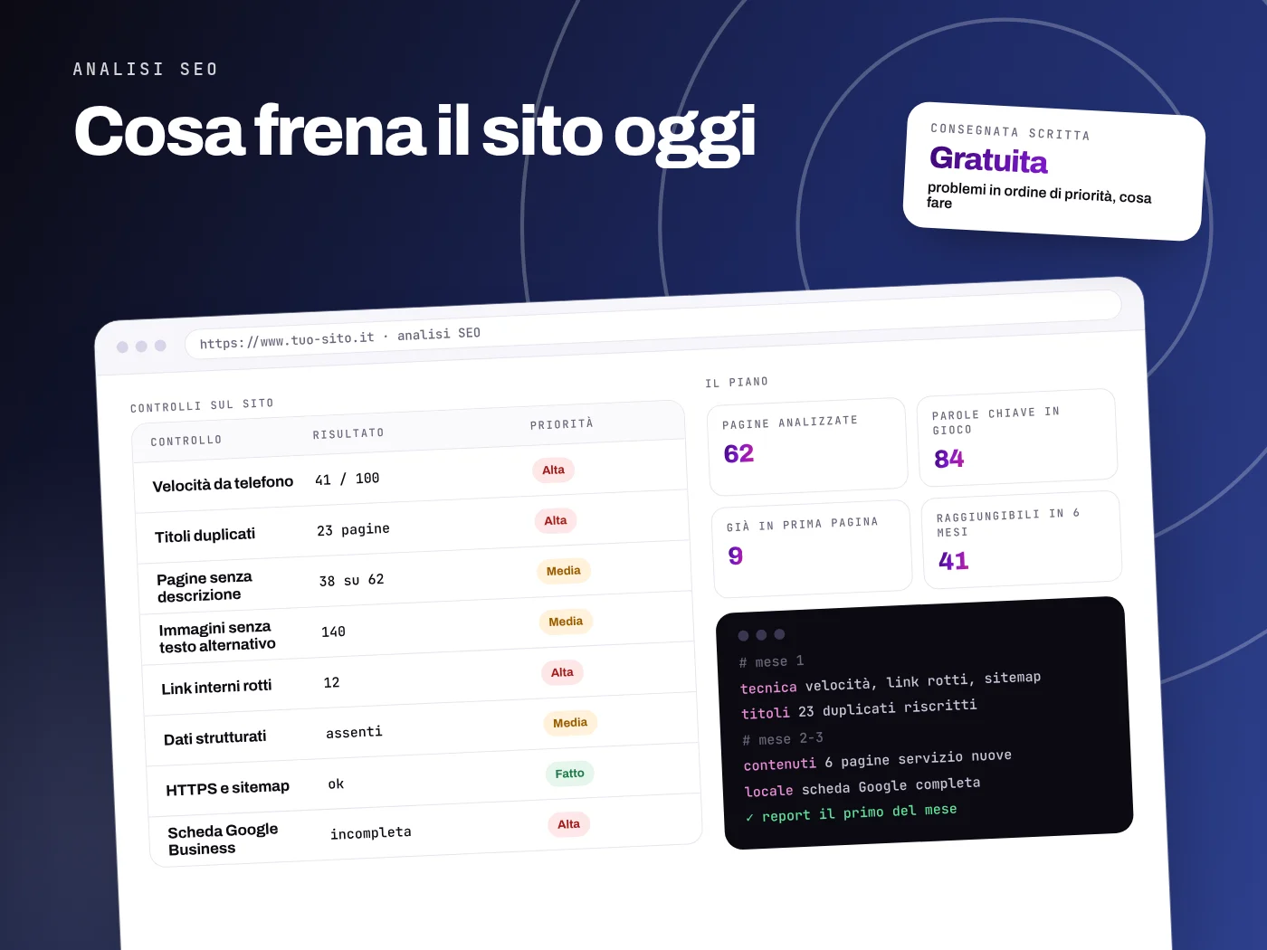 Analisi SEO di un sito: velocità, titoli duplicati, pagine senza descrizione, immagini senza testo alternativo, link rotti, dati strutturati e scheda Google, con priorità e piano dei primi mesi