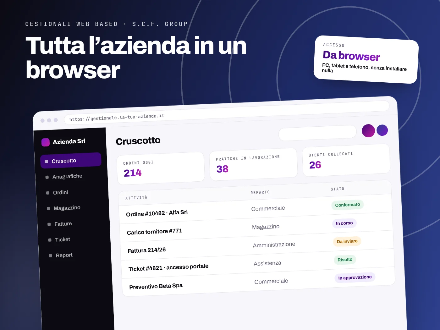 Gestionale web based aperto nel browser: cruscotto con ordini, pratiche in lavorazione, utenti collegati e attività dei reparti