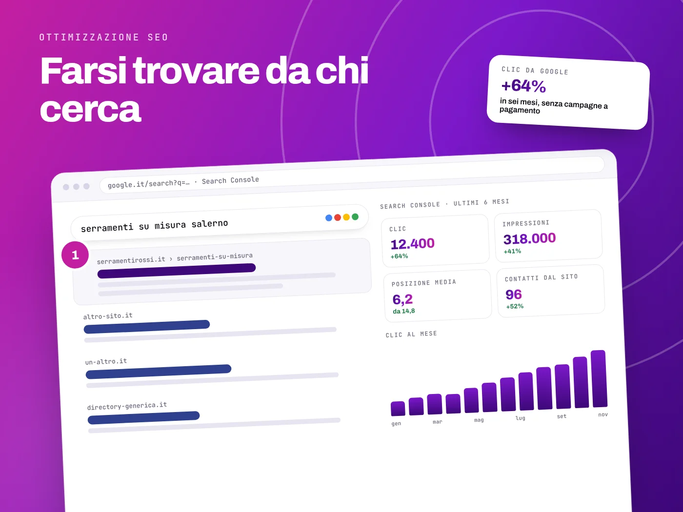 Ottimizzazione SEO: sito in prima posizione su Google per una ricerca locale e dati di Search Console con clic, impressioni, posizione media e contatti in crescita