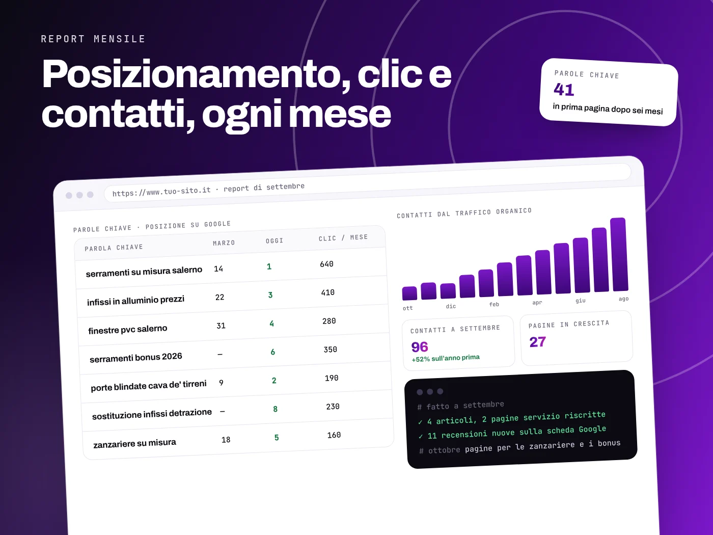 Report SEO mensile: parole chiave con la posizione di marzo e di oggi, clic al mese, contatti dal traffico organico in crescita e attività fatte e previste