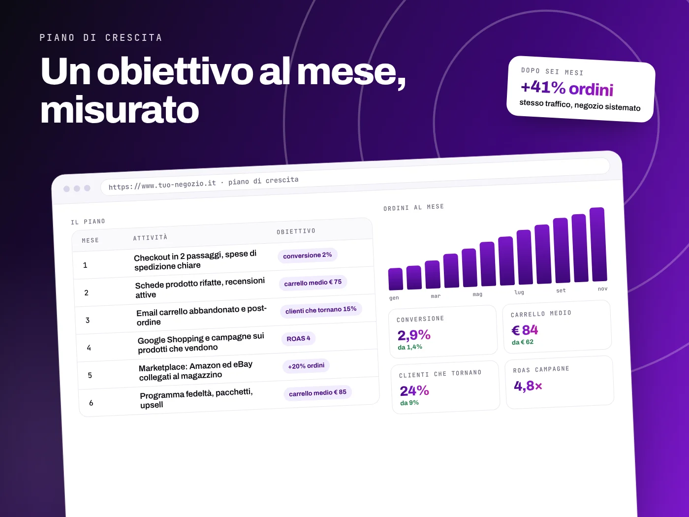 Piano di crescita di un e-commerce in sei mesi: attività e obiettivo di ogni mese, ordini in crescita, conversione, carrello medio, clienti che tornano e ritorno delle campagne