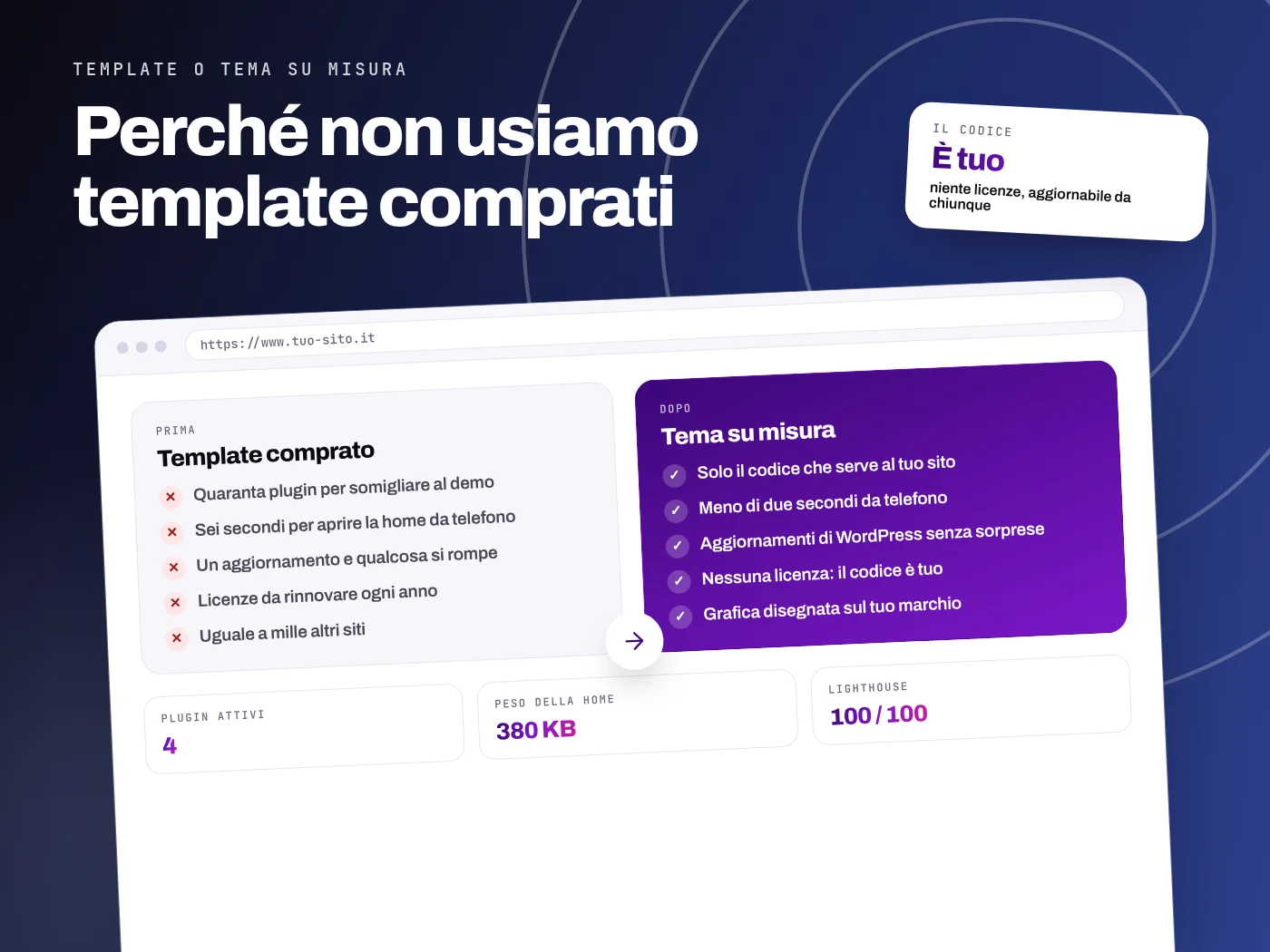 Confronto tra un template WordPress comprato e un tema scritto su misura: plugin attivi, tempo di caricamento, aggiornamenti, licenze e grafica
