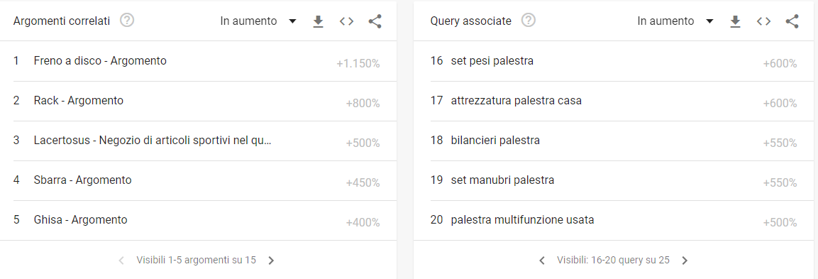 lanciare un prodotto query e argomenti correlati