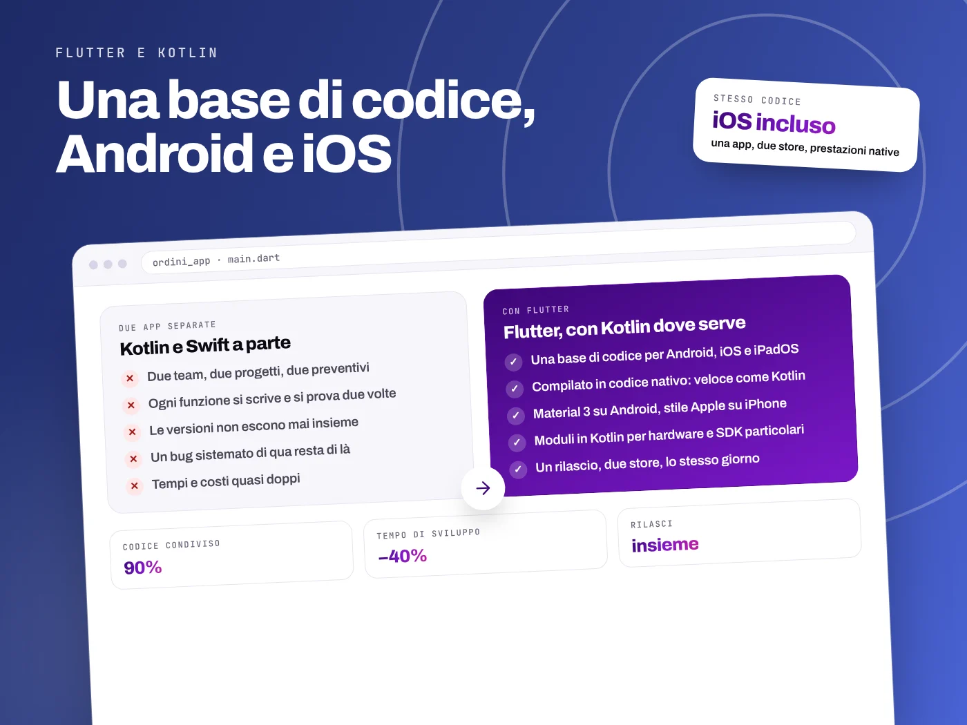 Confronto tra due app separate in Kotlin e Swift e una app Flutter con una sola base di codice per Android e iOS, compilata in codice nativo, con moduli Kotlin dove servono