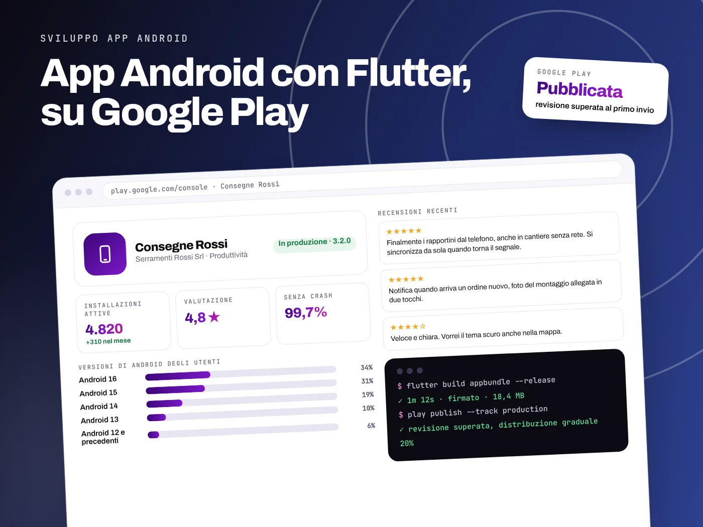 Sviluppo app Android: pannello di Google Play Console con app pubblicata, installazioni attive, valutazione, percentuale senza crash, versioni di Android degli utenti e recensioni